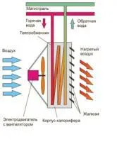 Водяной тепловентилятор